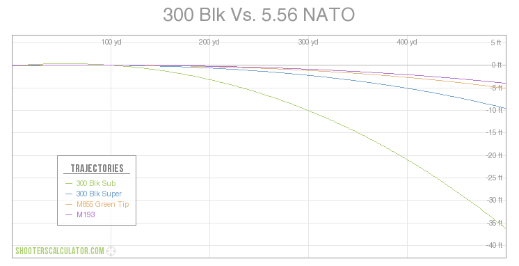 300 blackout vs 5.56 nato chart