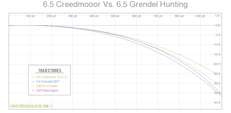6.5 Grendel vs 6.5 Creedmoor Hunting