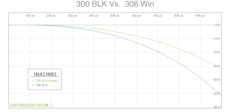 300 BLK vs 308 Ballistics Chart