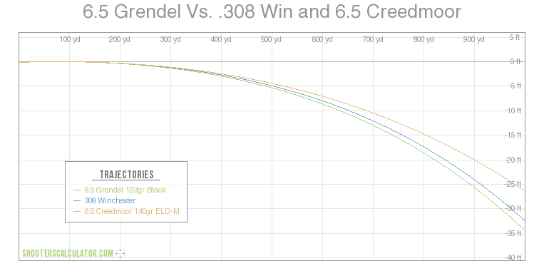 6.5 Grendel vs.AR-10 ballistics