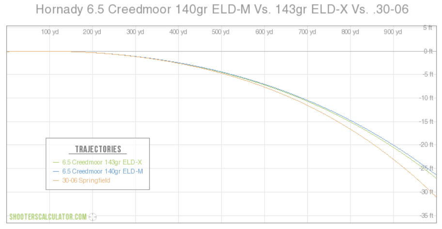 6.5 Creedmoor Ballistics vs 30-06 Ballistics Chart