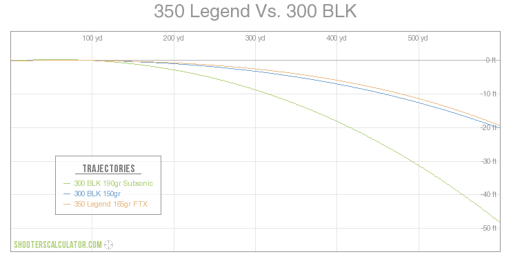 350 Legend vs 300 Blackout Ballistics Chart