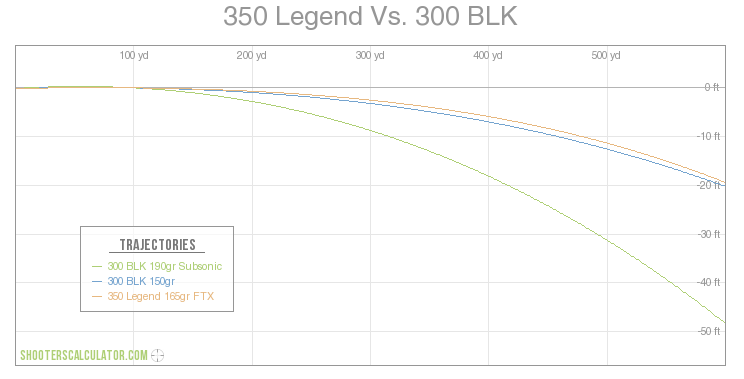 350 Legend Vs 300 Blackout Ballistics Chart: Ultimate Comparison