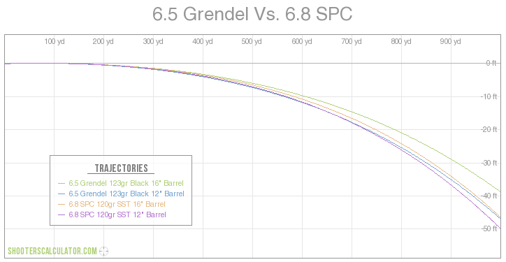 6.8 SPC vs 6.5 Grendel ballistics chart