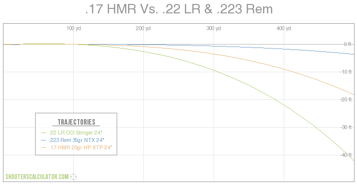 .17 HMR vs .223 vs .22 LR Ballistics Chart