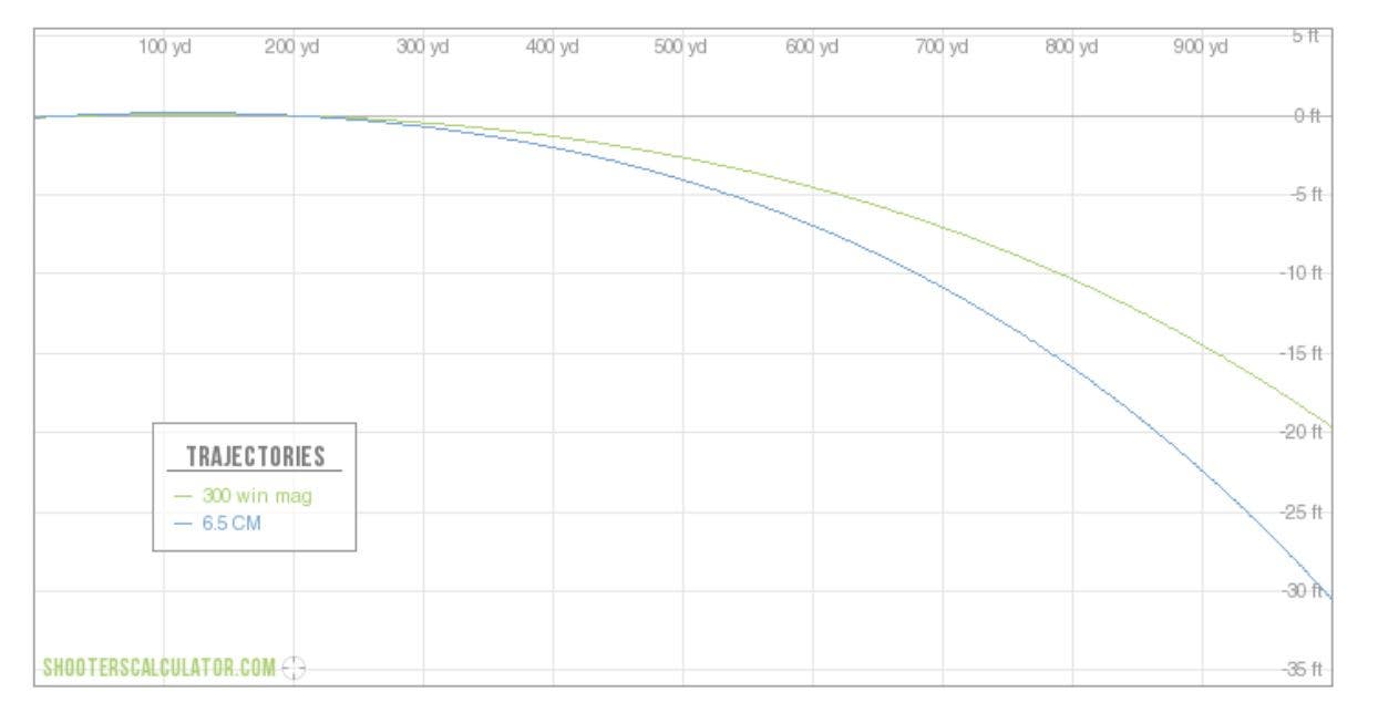 300 win mag vs 6.5 creedmoor ballistics chart