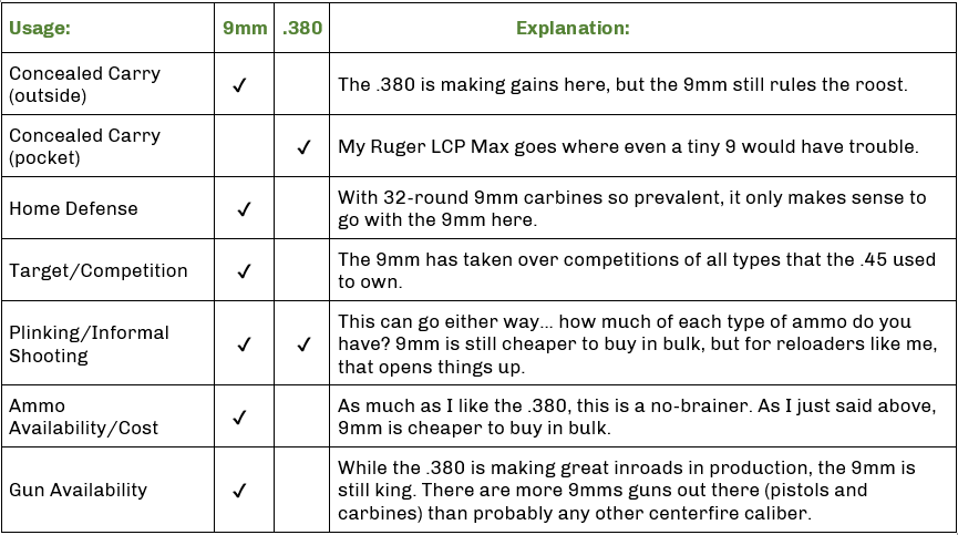 9mm vs 380 applications