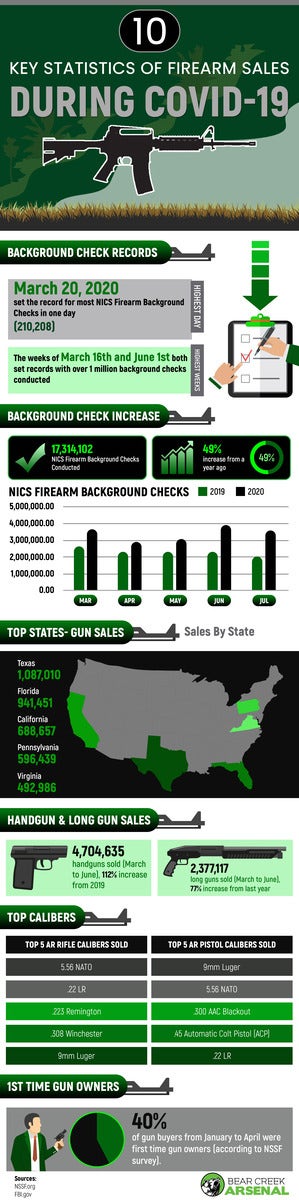 Gun Sales Increase during Covid-19